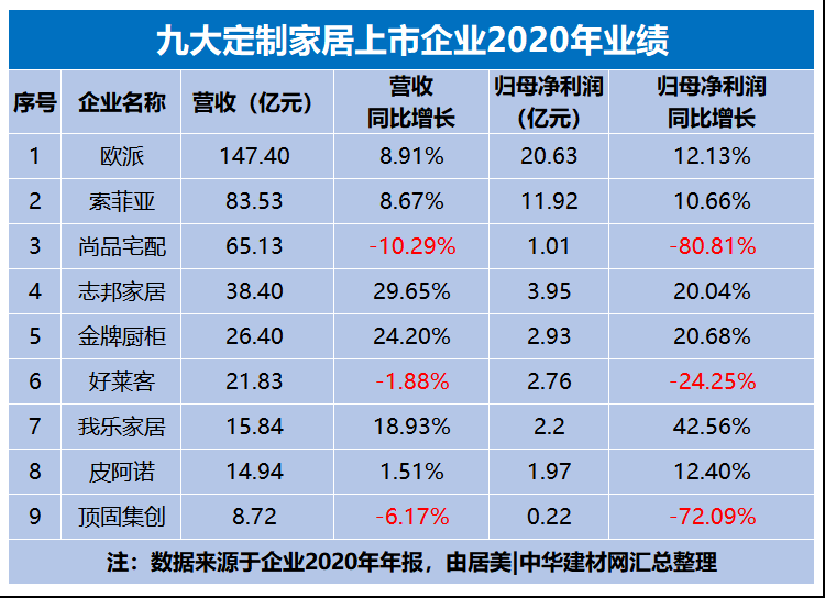 最新！九大定制家居企业2020年业绩来袭！_1