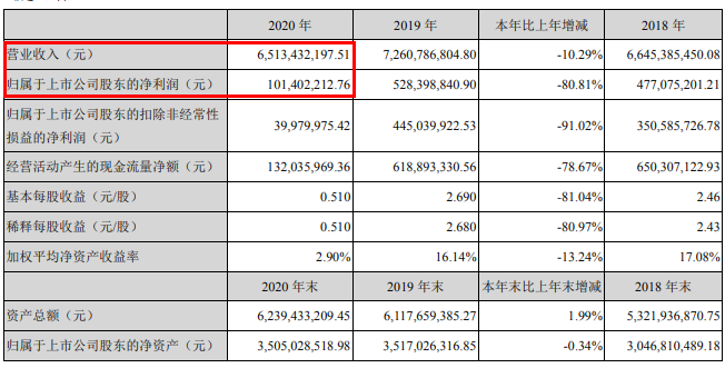 最新！九大定制家居企业2020年业绩来袭！_4