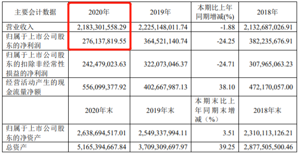 最新！九大定制家居企业2020年业绩来袭！_7