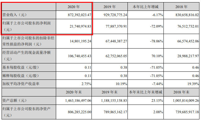 最新！九大定制家居企业2020年业绩来袭！_10